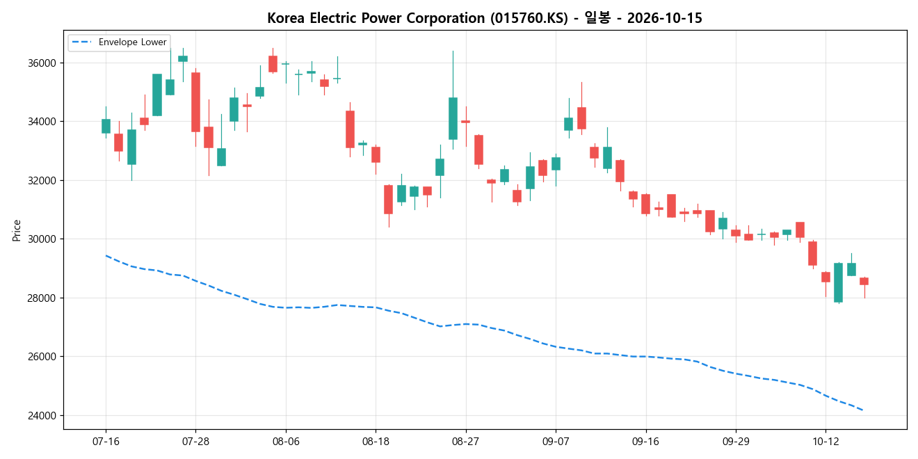 Korea Electric Power Corporation 일봉 차트