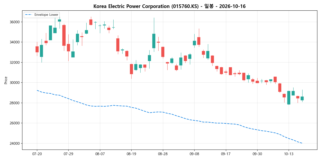 Korea Electric Power Corporation 일봉 차트