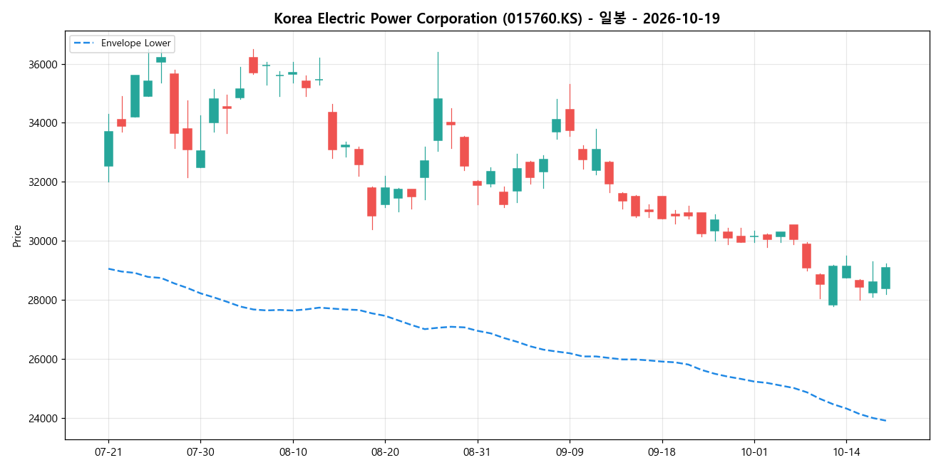 Korea Electric Power Corporation 일봉 차트