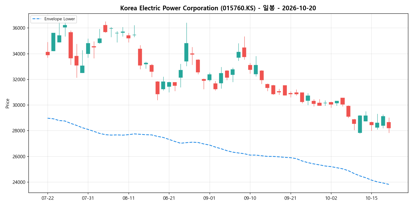Korea Electric Power Corporation 일봉 차트