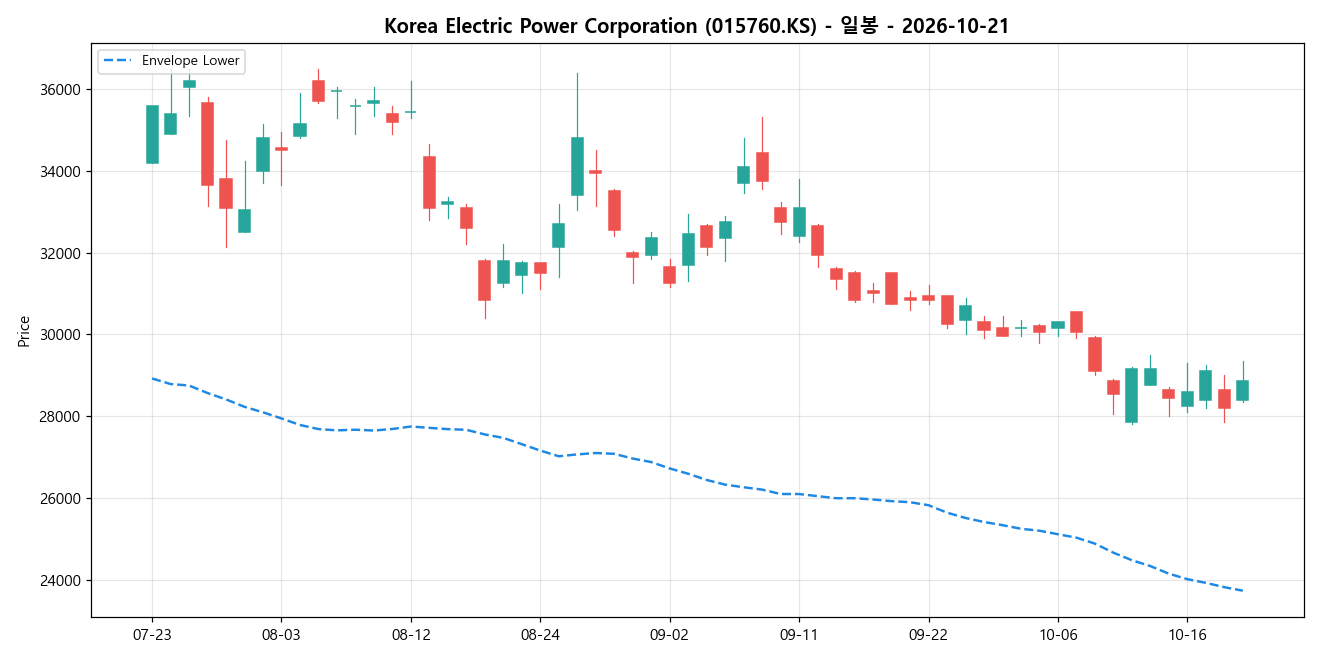 Korea Electric Power Corporation 일봉 차트