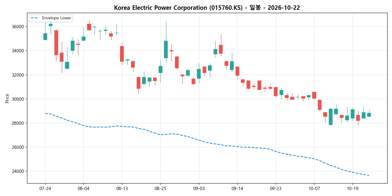 Korea Electric Power Corporation 일봉 차트