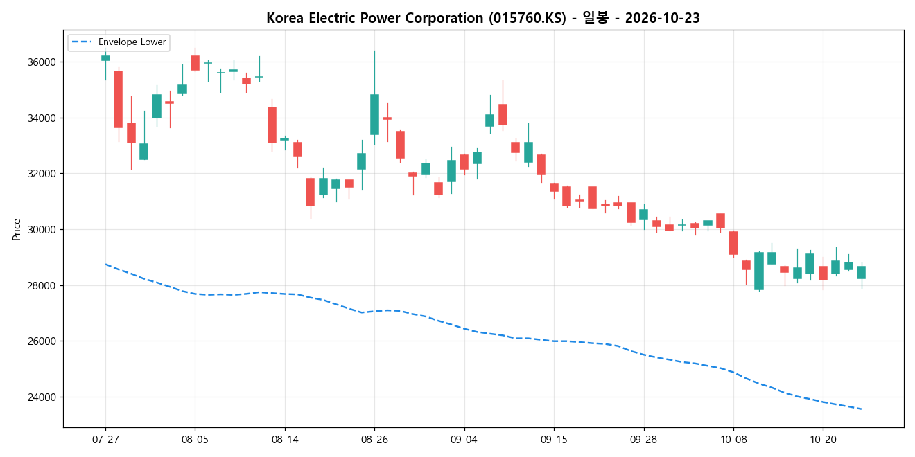 Korea Electric Power Corporation 일봉 차트
