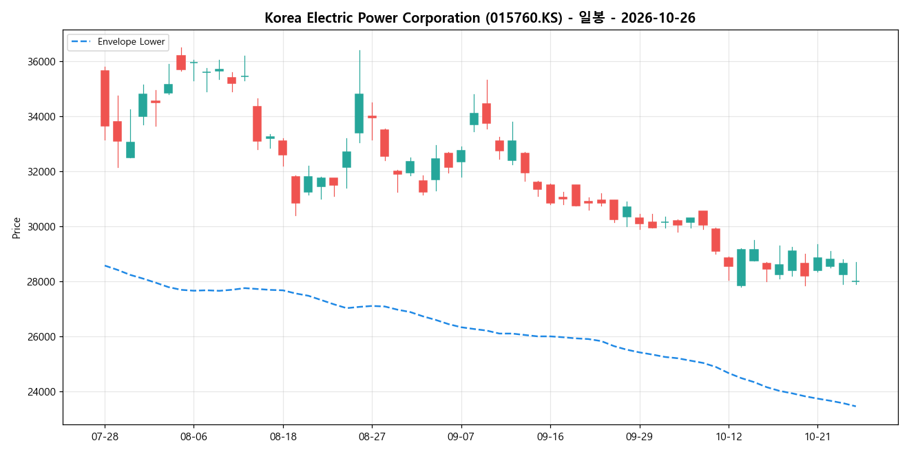 Korea Electric Power Corporation 일봉 차트