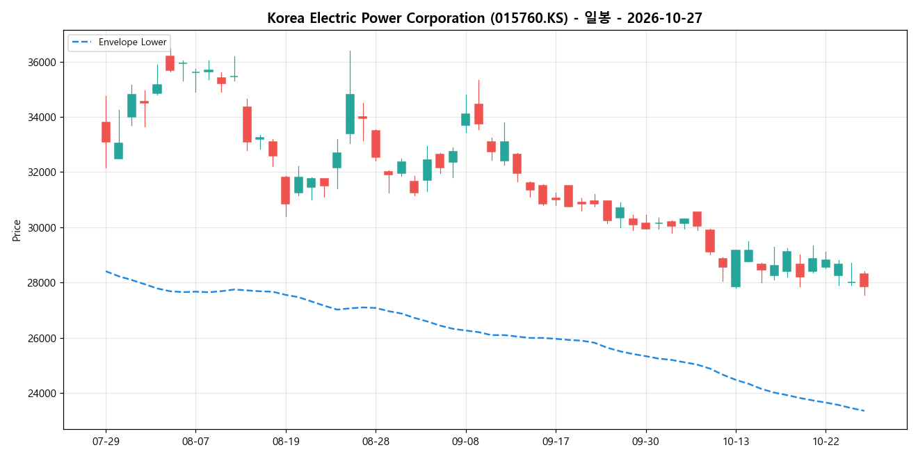 Korea Electric Power Corporation 일봉 차트