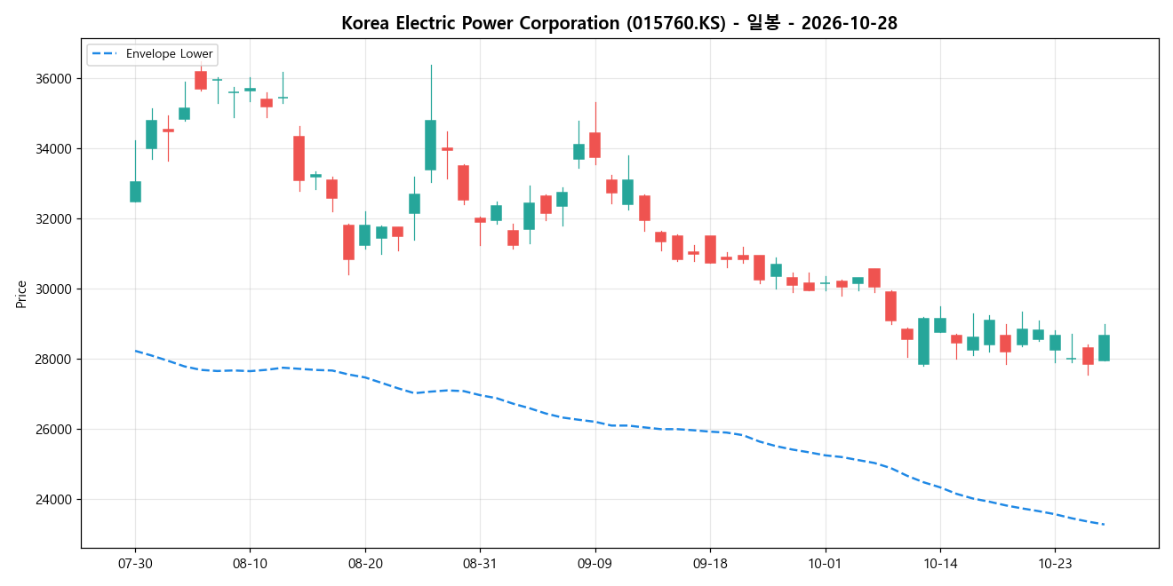 Korea Electric Power Corporation 일봉 차트