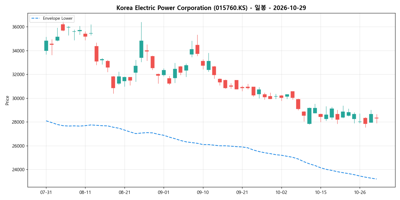 Korea Electric Power Corporation 일봉 차트