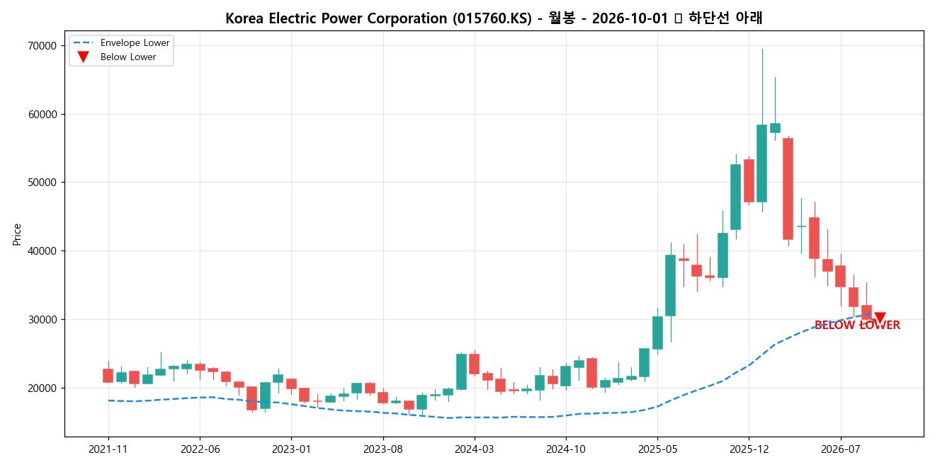 Korea Electric Power Corporation 월봉 차트