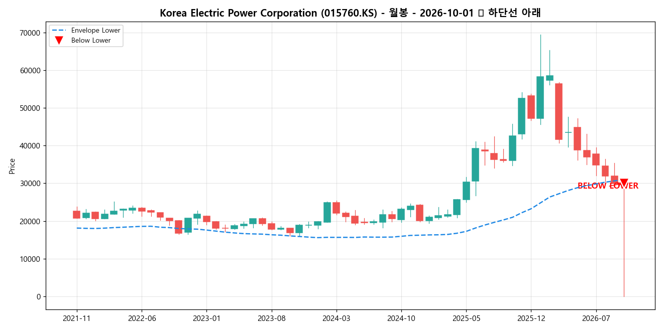 Korea Electric Power Corporation 월봉 차트