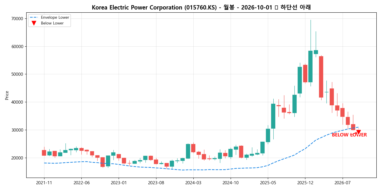 Korea Electric Power Corporation 월봉 차트
