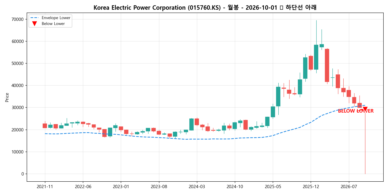 Korea Electric Power Corporation 월봉 차트