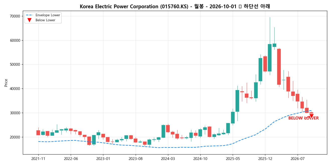 Korea Electric Power Corporation 월봉 차트