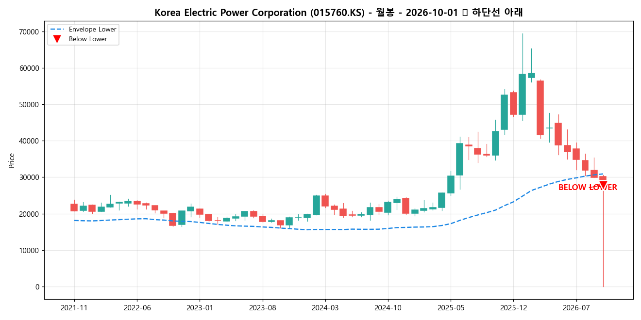 Korea Electric Power Corporation 월봉 차트