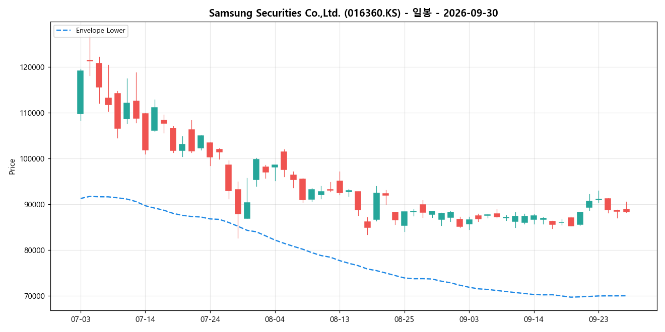 Samsung Securities Co.,Ltd. 일봉 차트