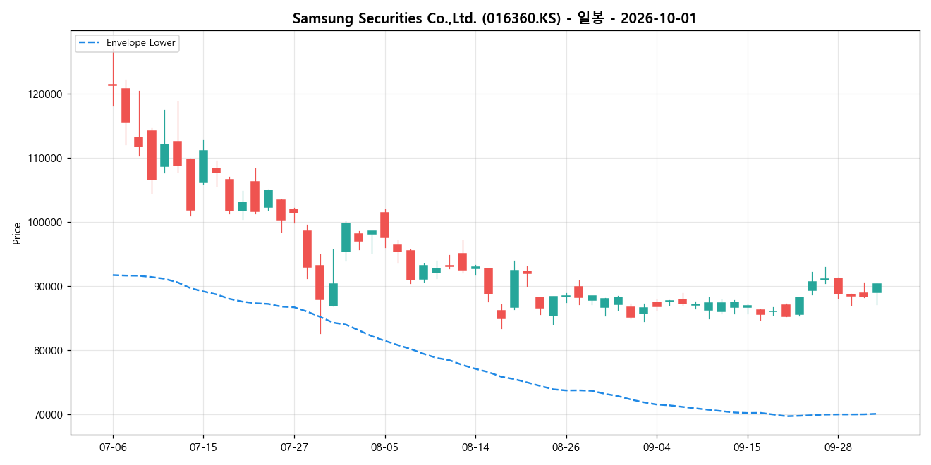 Samsung Securities Co.,Ltd. 일봉 차트