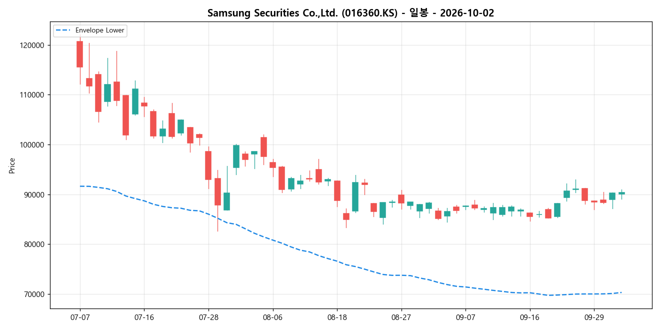 Samsung Securities Co.,Ltd. 일봉 차트