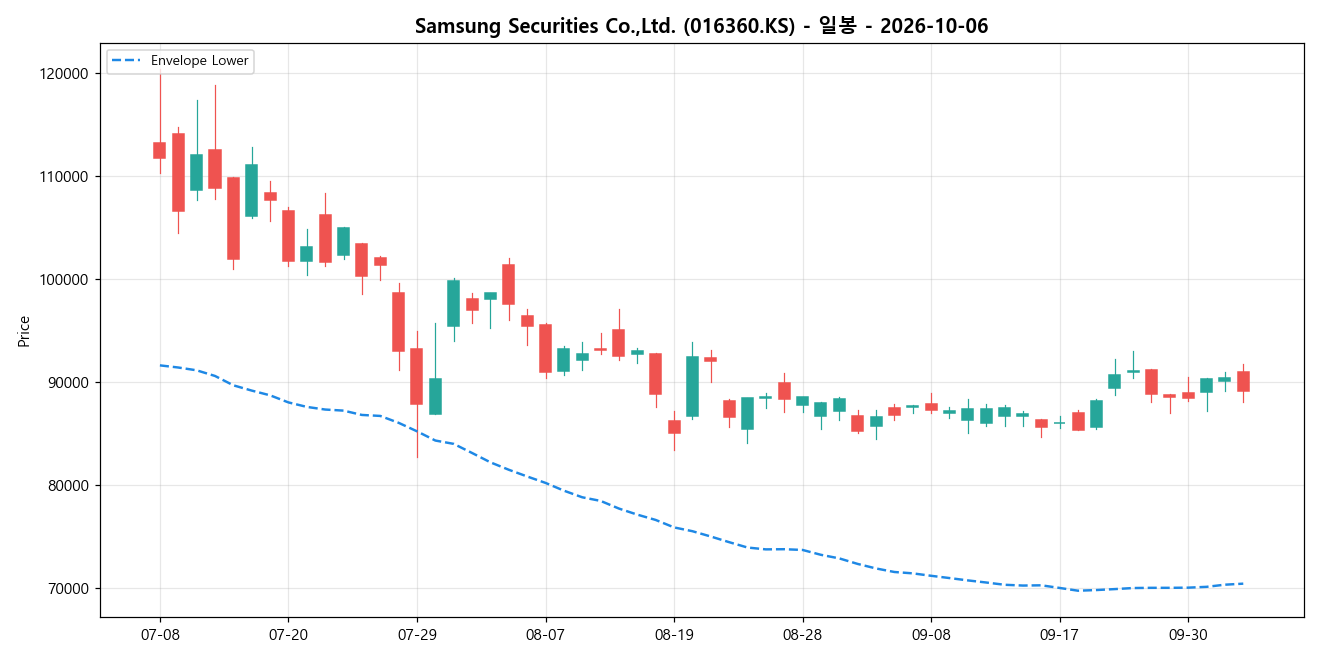 Samsung Securities Co.,Ltd. 일봉 차트