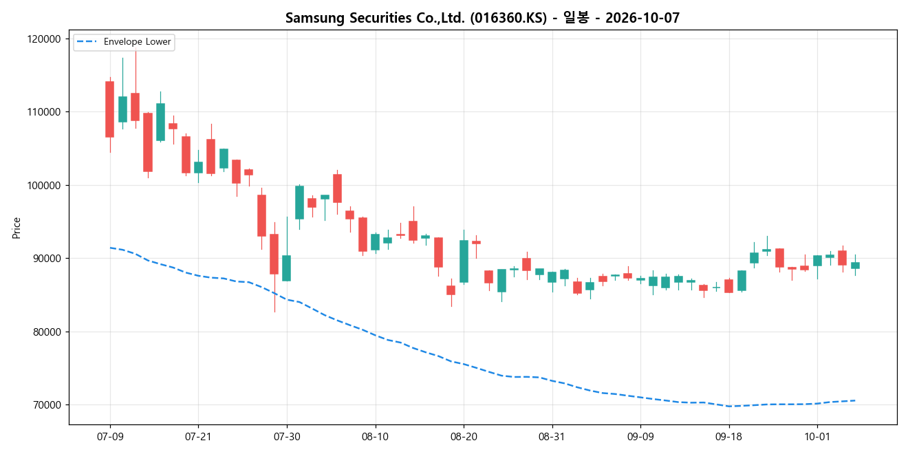 Samsung Securities Co.,Ltd. 일봉 차트