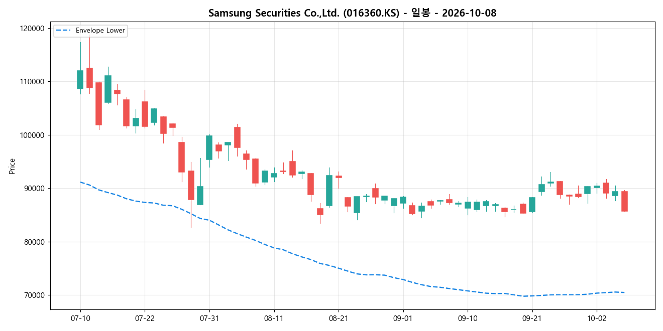 Samsung Securities Co.,Ltd. 일봉 차트