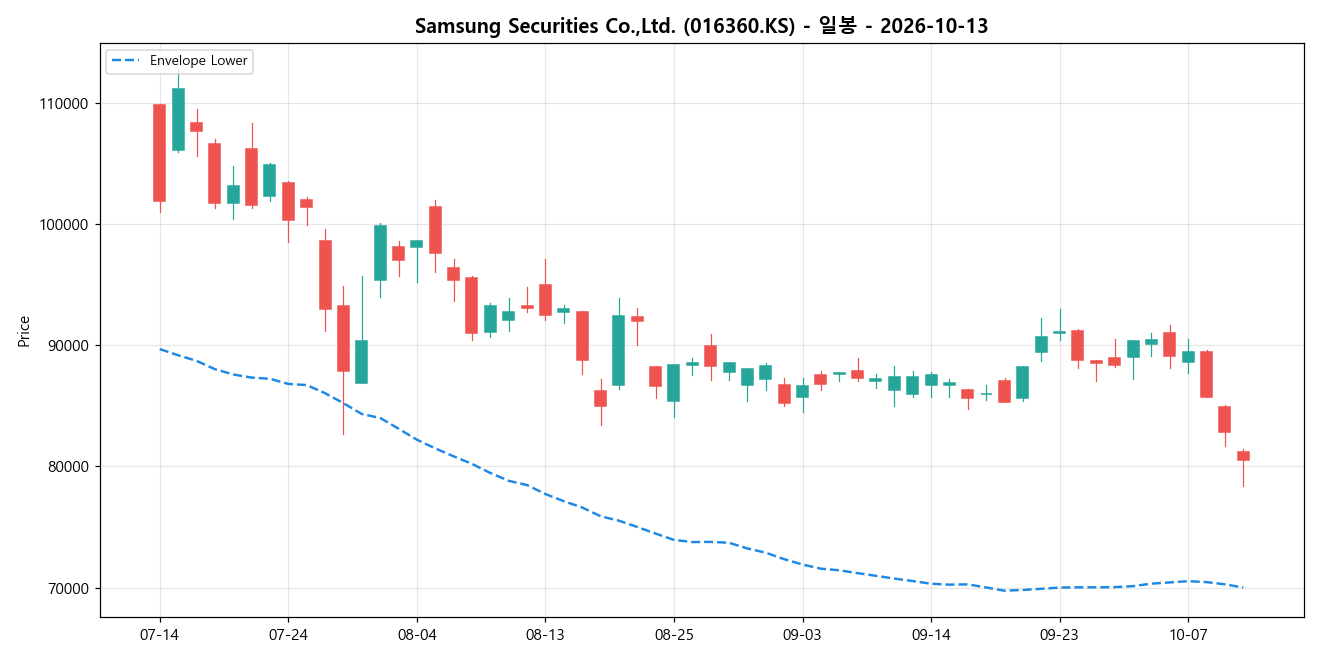 Samsung Securities Co.,Ltd. 일봉 차트