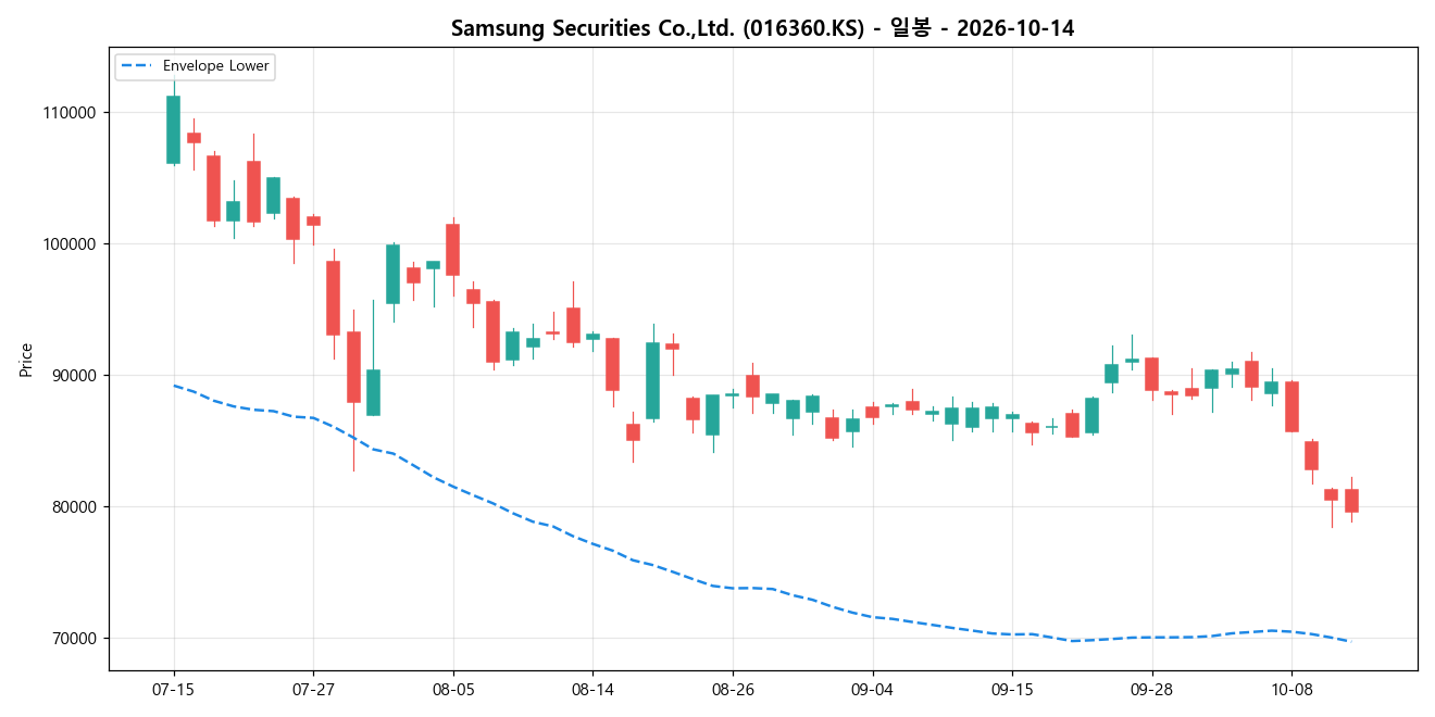 Samsung Securities Co.,Ltd. 일봉 차트