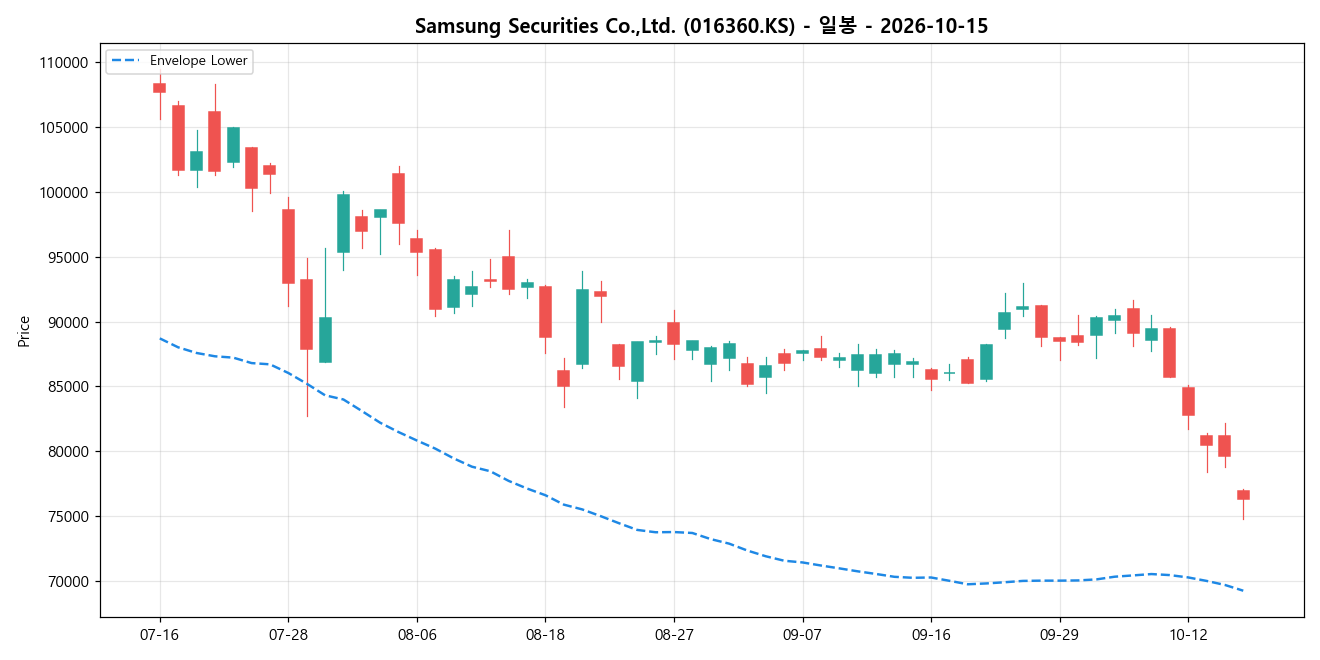 Samsung Securities Co.,Ltd. 일봉 차트