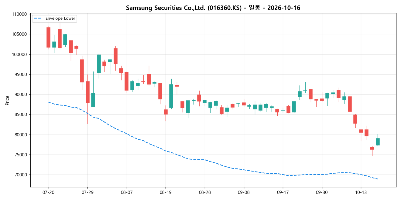 Samsung Securities Co.,Ltd. 일봉 차트