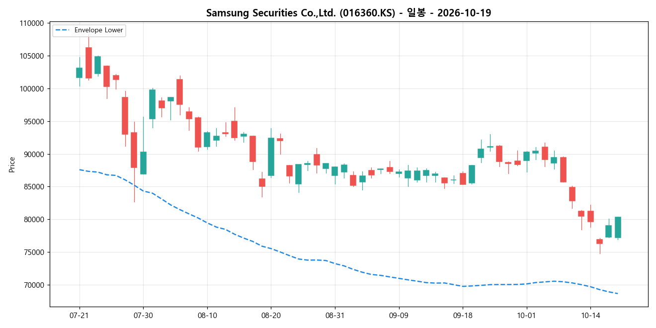 Samsung Securities Co.,Ltd. 일봉 차트