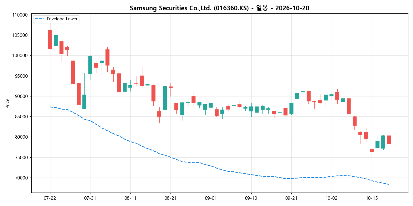 Samsung Securities Co.,Ltd. 일봉 차트