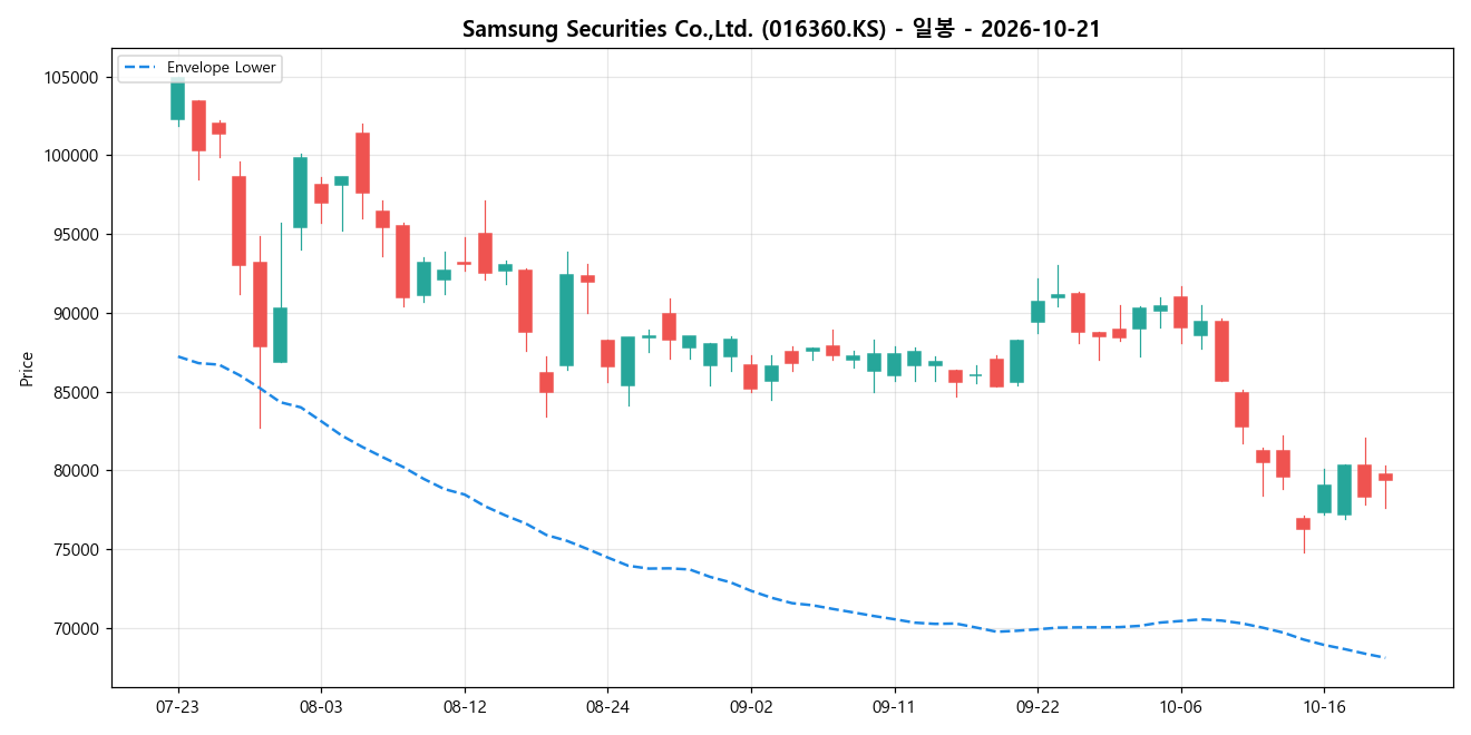 Samsung Securities Co.,Ltd. 일봉 차트
