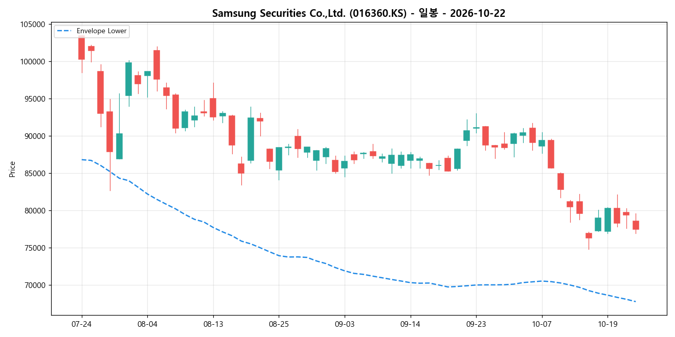 Samsung Securities Co.,Ltd. 일봉 차트