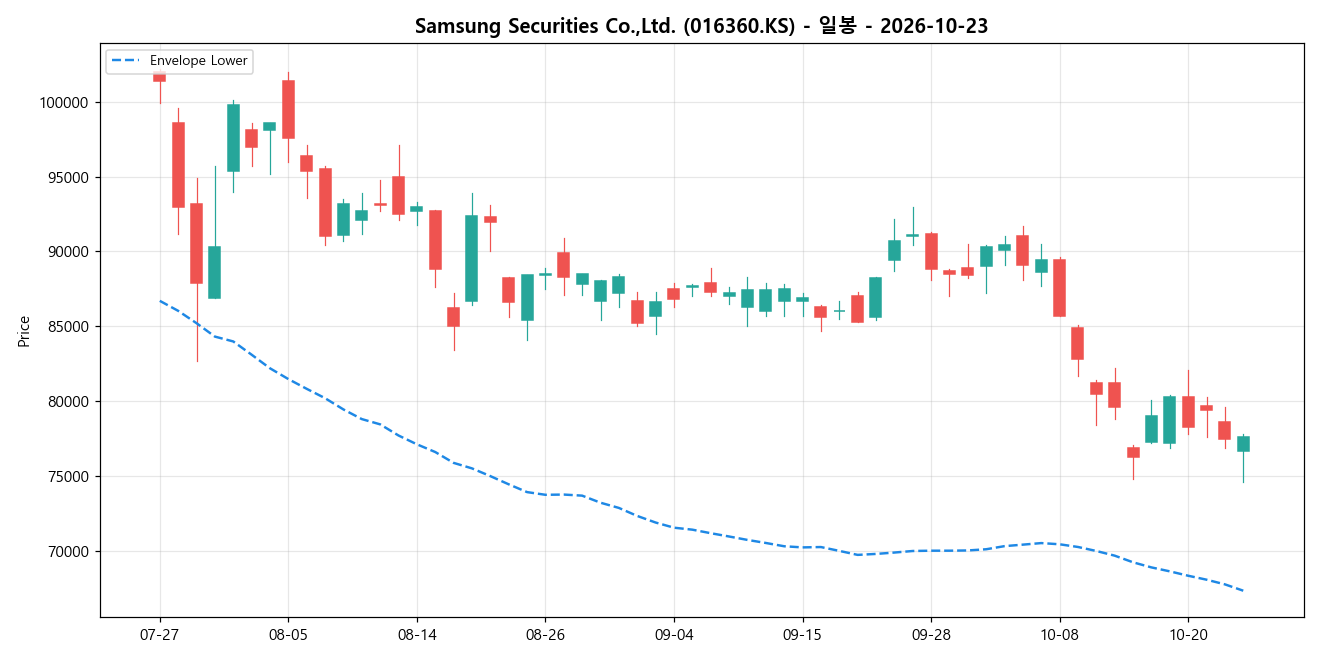 Samsung Securities Co.,Ltd. 일봉 차트