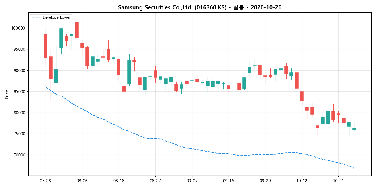 Samsung Securities Co.,Ltd. 일봉 차트