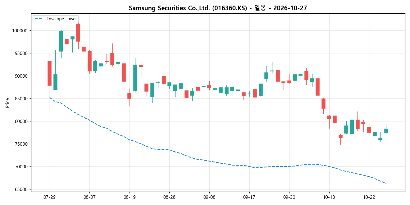 Samsung Securities Co.,Ltd. 일봉 차트