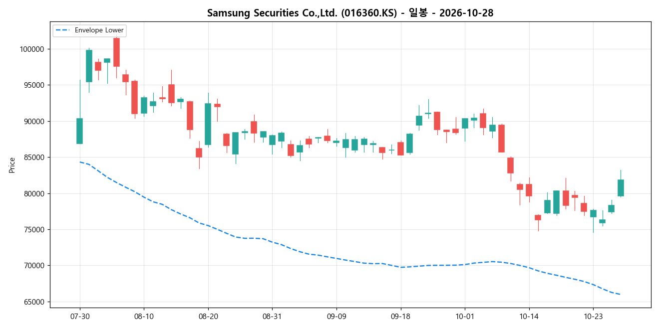 Samsung Securities Co.,Ltd. 일봉 차트