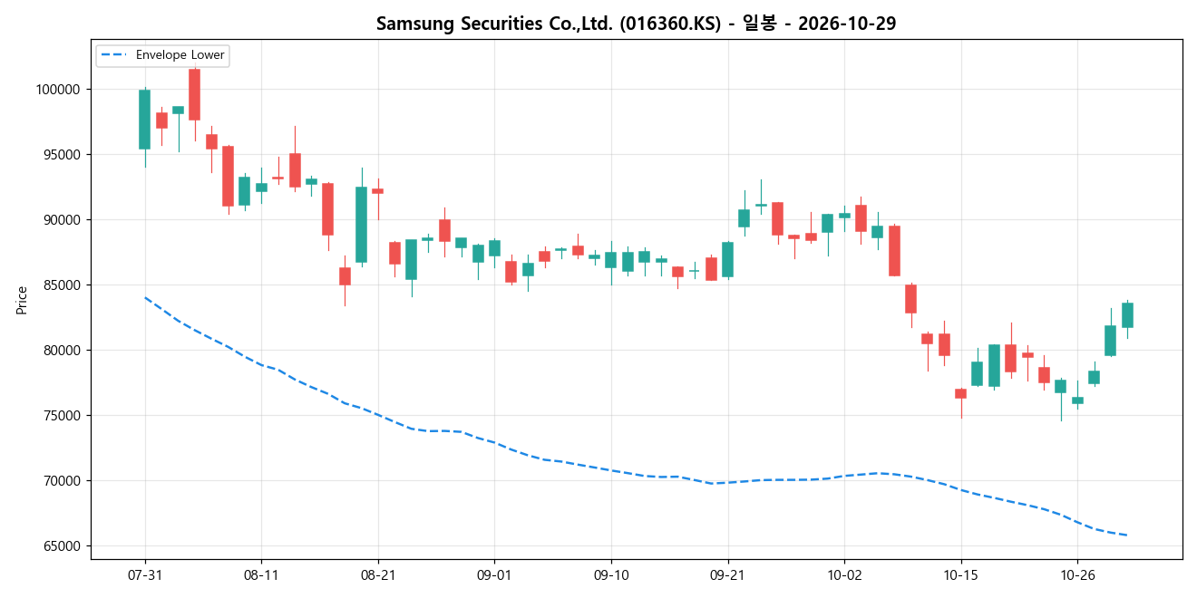 Samsung Securities Co.,Ltd. 일봉 차트