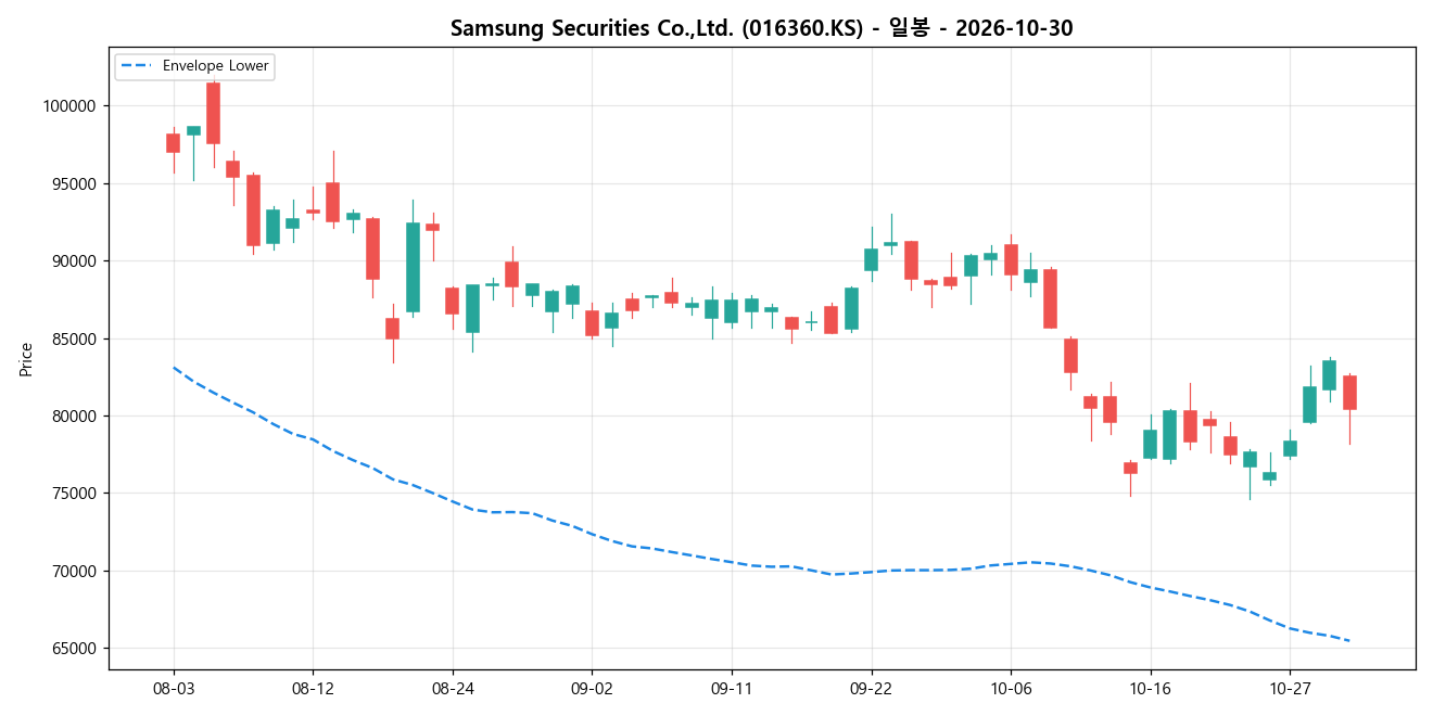 Samsung Securities Co.,Ltd. 일봉 차트