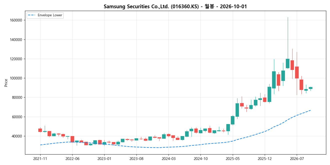Samsung Securities Co.,Ltd. 월봉 차트