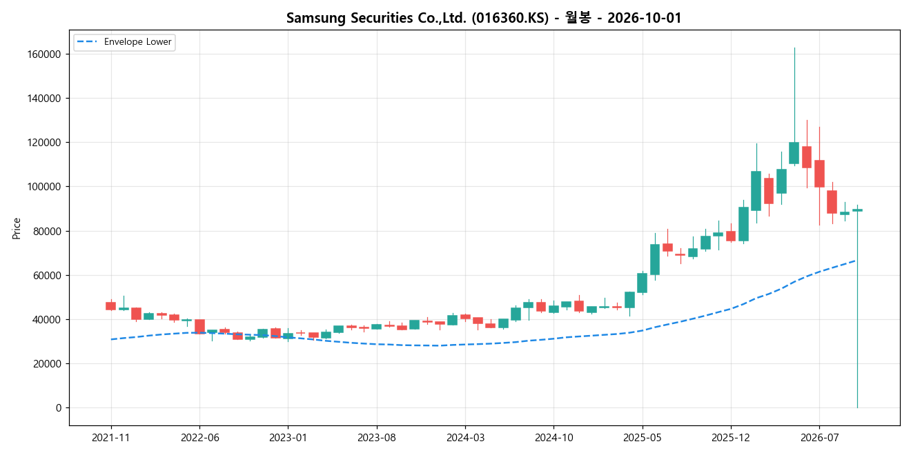 Samsung Securities Co.,Ltd. 월봉 차트