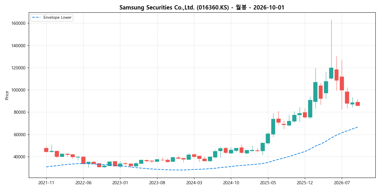 Samsung Securities Co.,Ltd. 월봉 차트