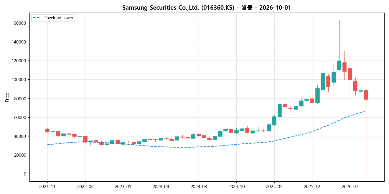 Samsung Securities Co.,Ltd. 월봉 차트