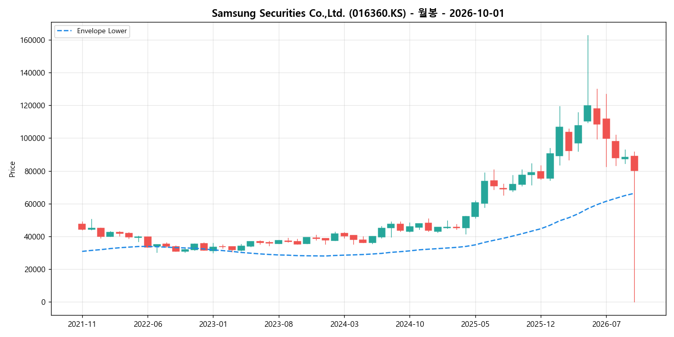 Samsung Securities Co.,Ltd. 월봉 차트