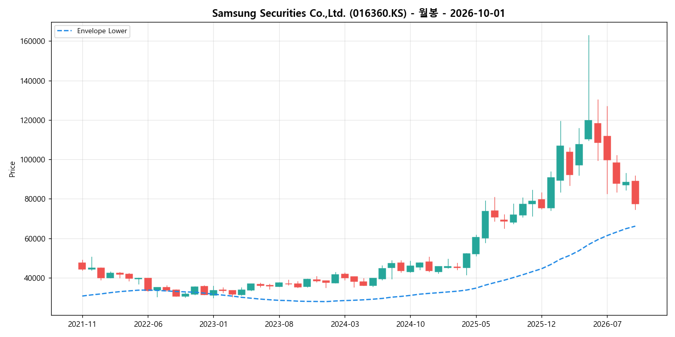 Samsung Securities Co.,Ltd. 월봉 차트