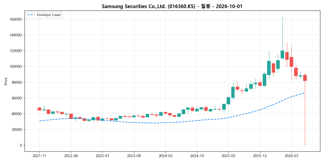 Samsung Securities Co.,Ltd. 월봉 차트