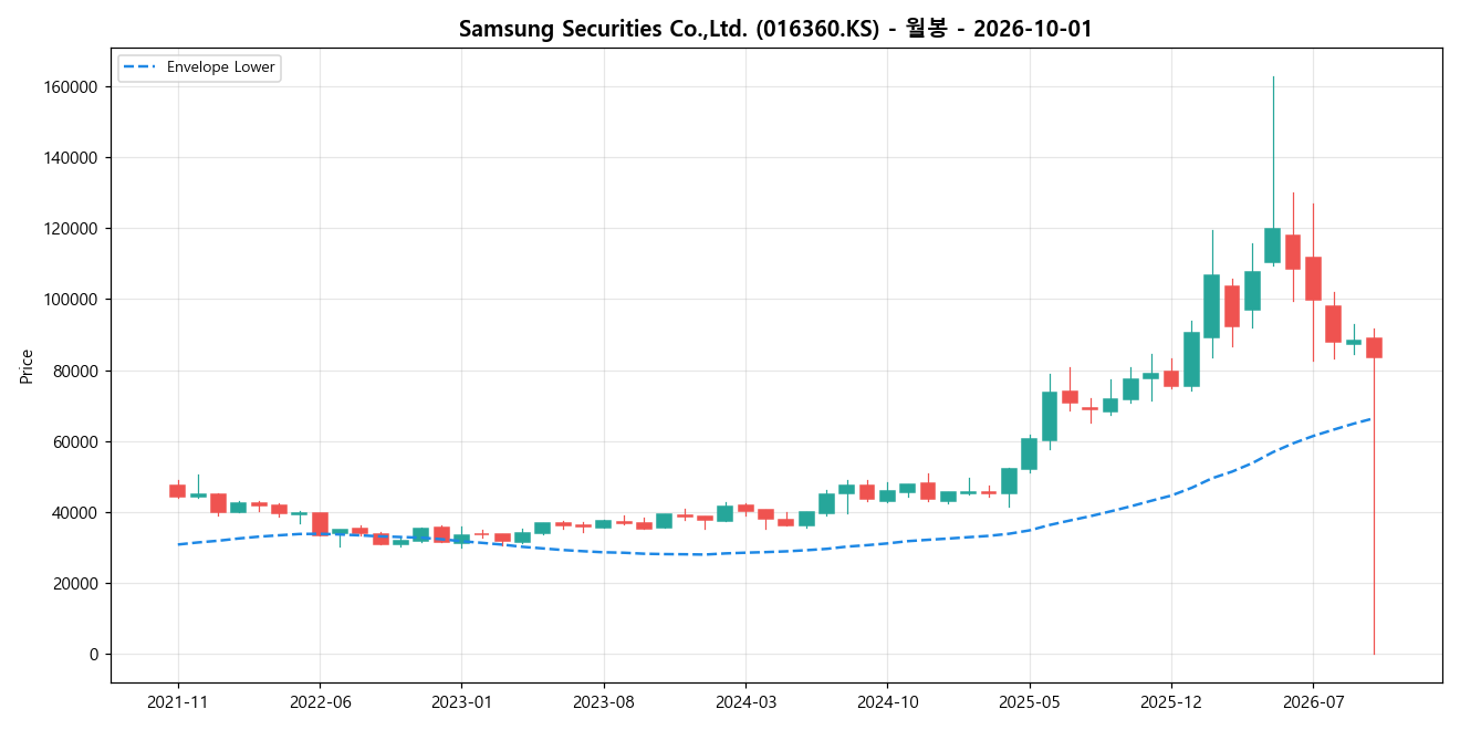 Samsung Securities Co.,Ltd. 월봉 차트