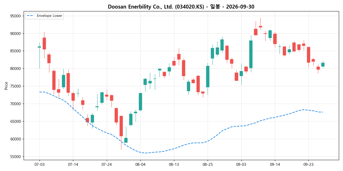 Doosan Enerbility Co., Ltd. 일봉 차트