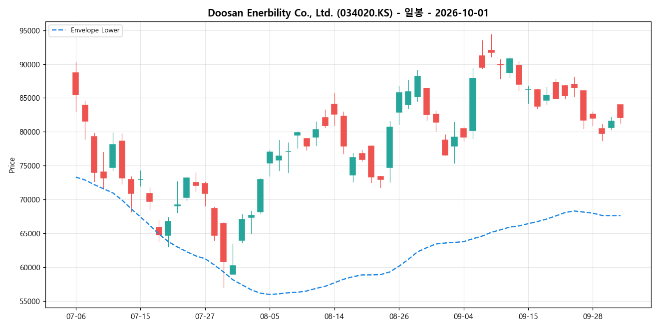 Doosan Enerbility Co., Ltd. 일봉 차트
