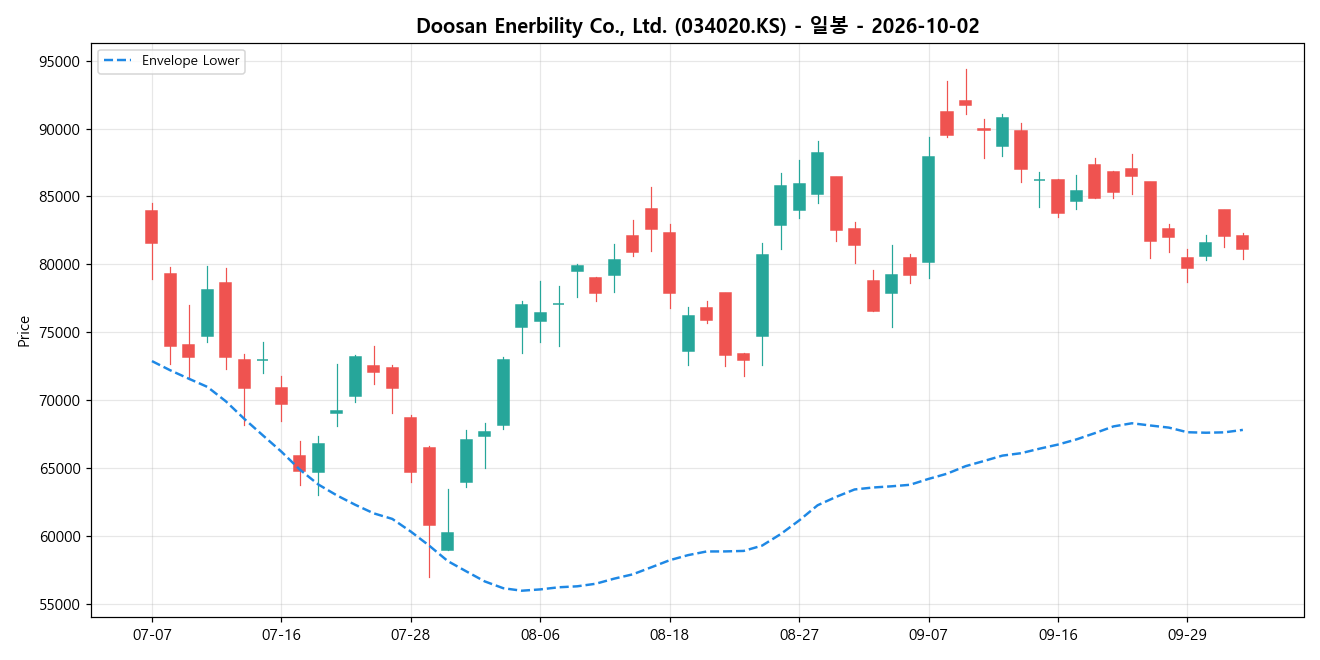 Doosan Enerbility Co., Ltd. 일봉 차트