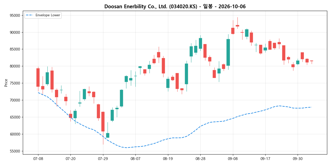 Doosan Enerbility Co., Ltd. 일봉 차트