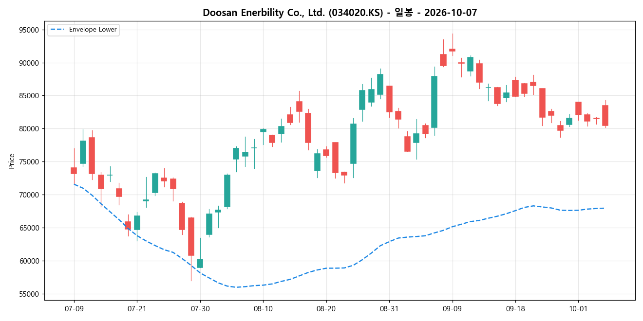 Doosan Enerbility Co., Ltd. 일봉 차트